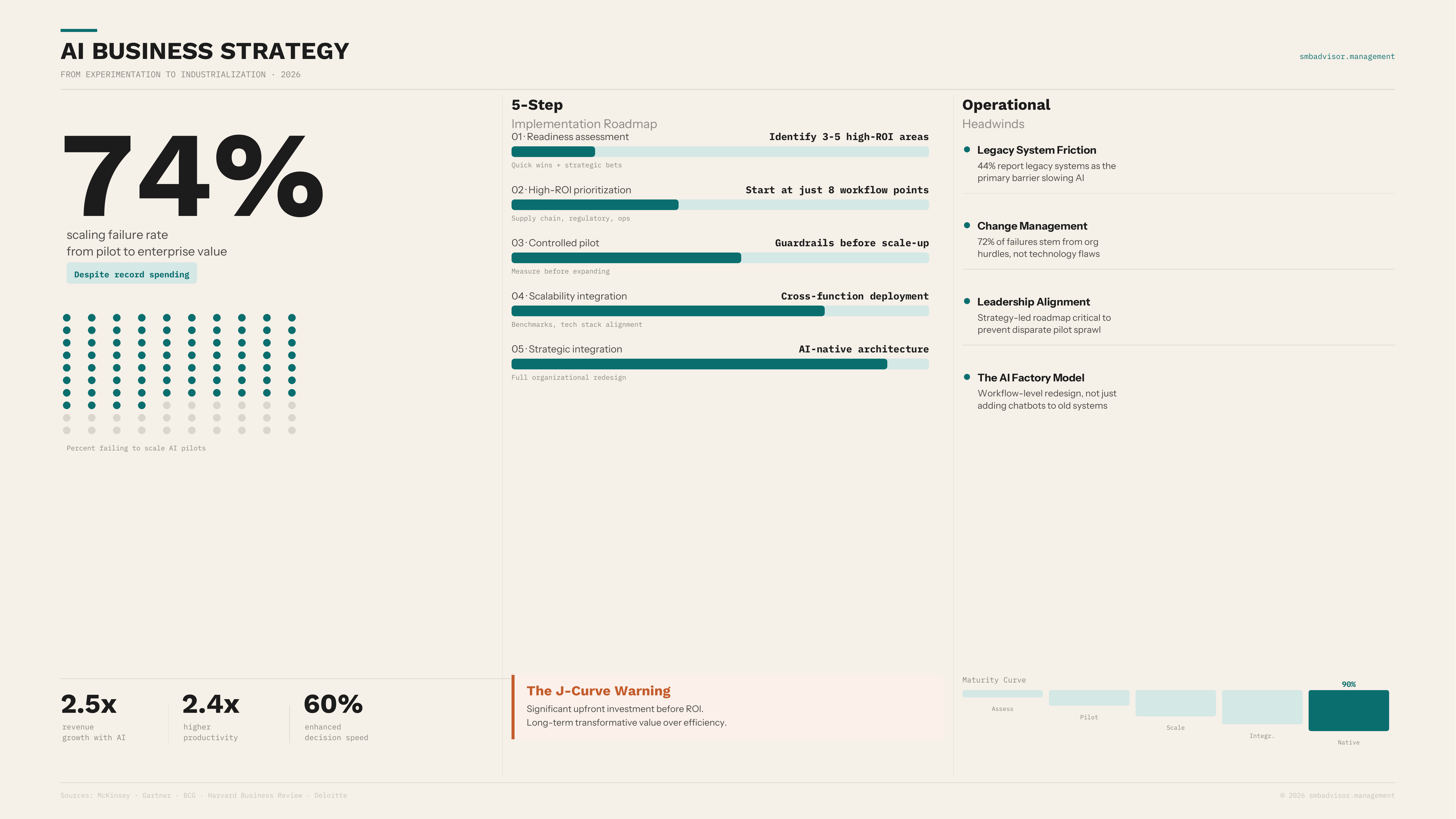 AI Business Strategy