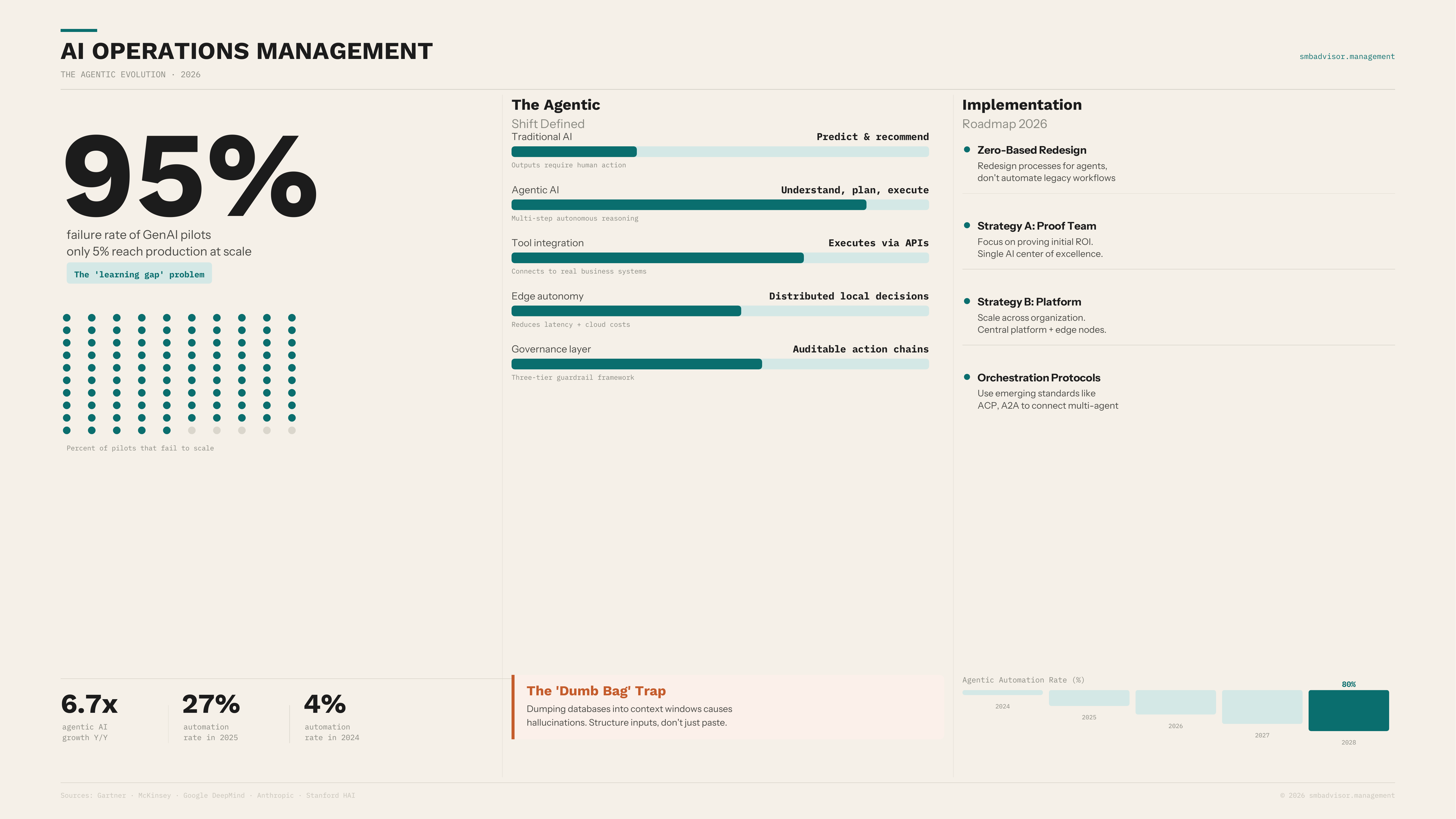 AI Operations Management