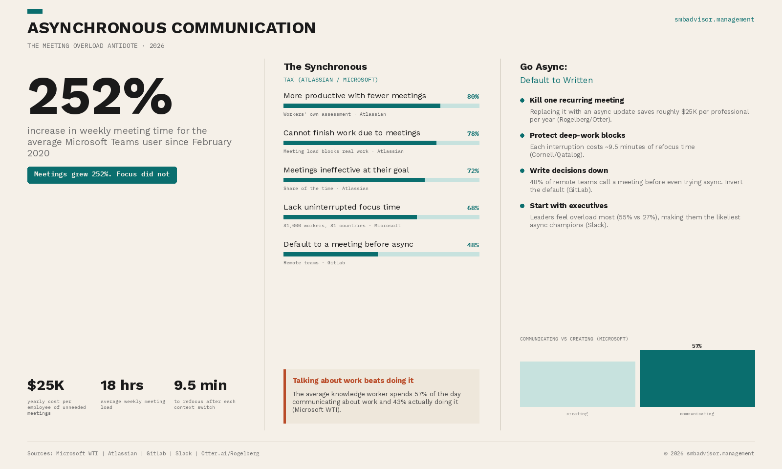 Asynchronous Communication Infographic — Meeting time grew 252% since 2020: async communication is the documented antidote.
