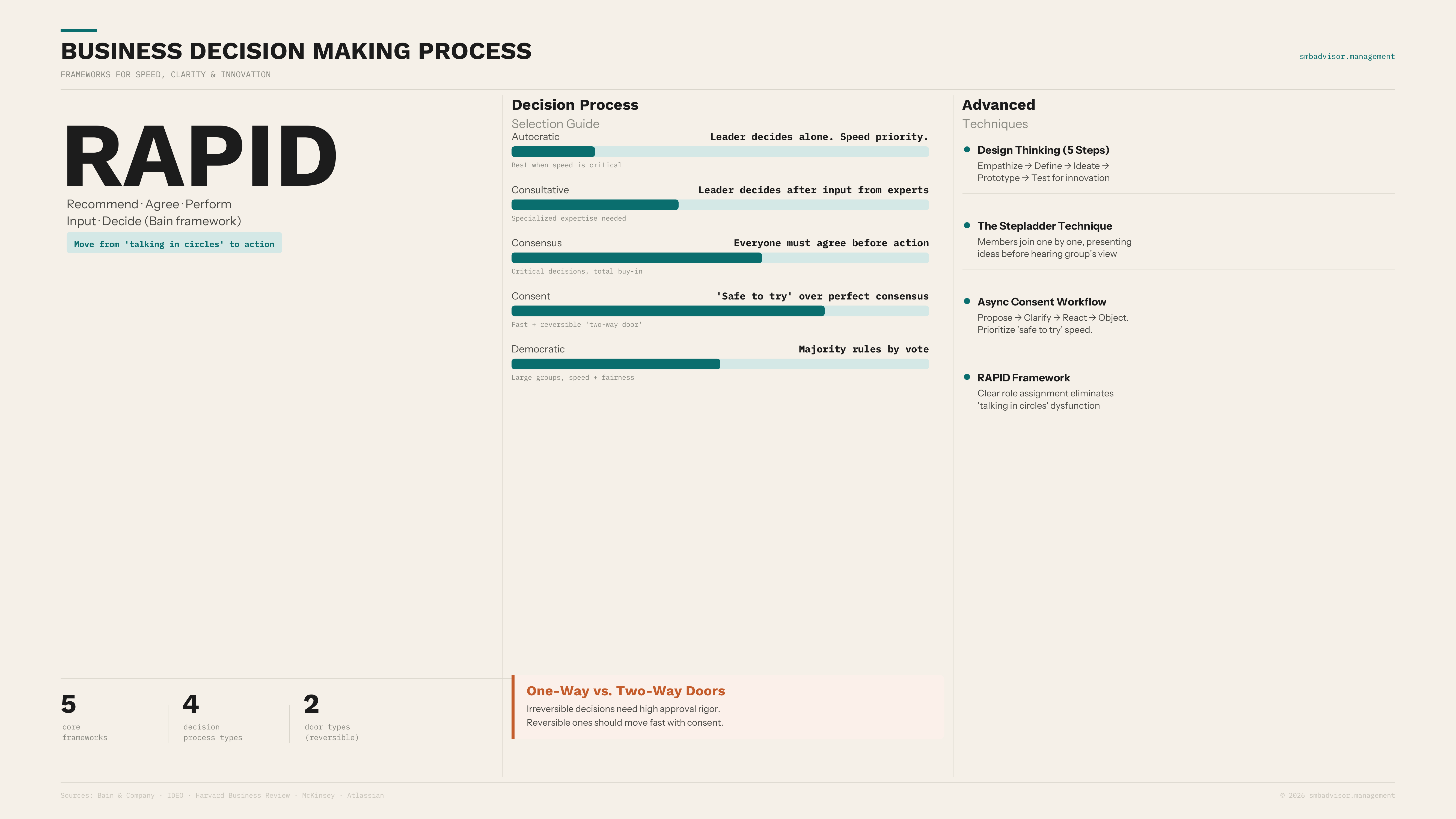 Business Decision Making Process