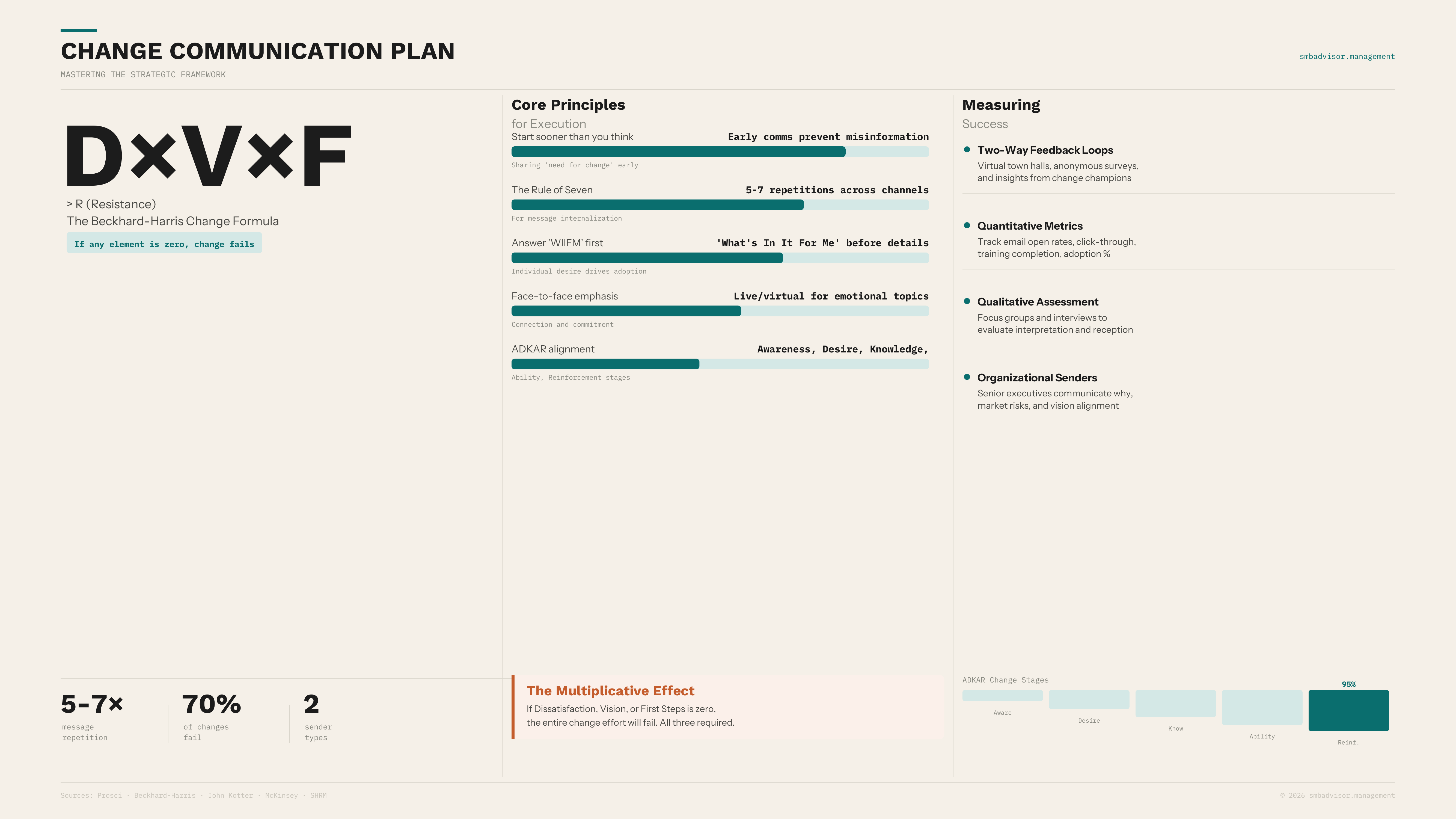 Change Communication Plan