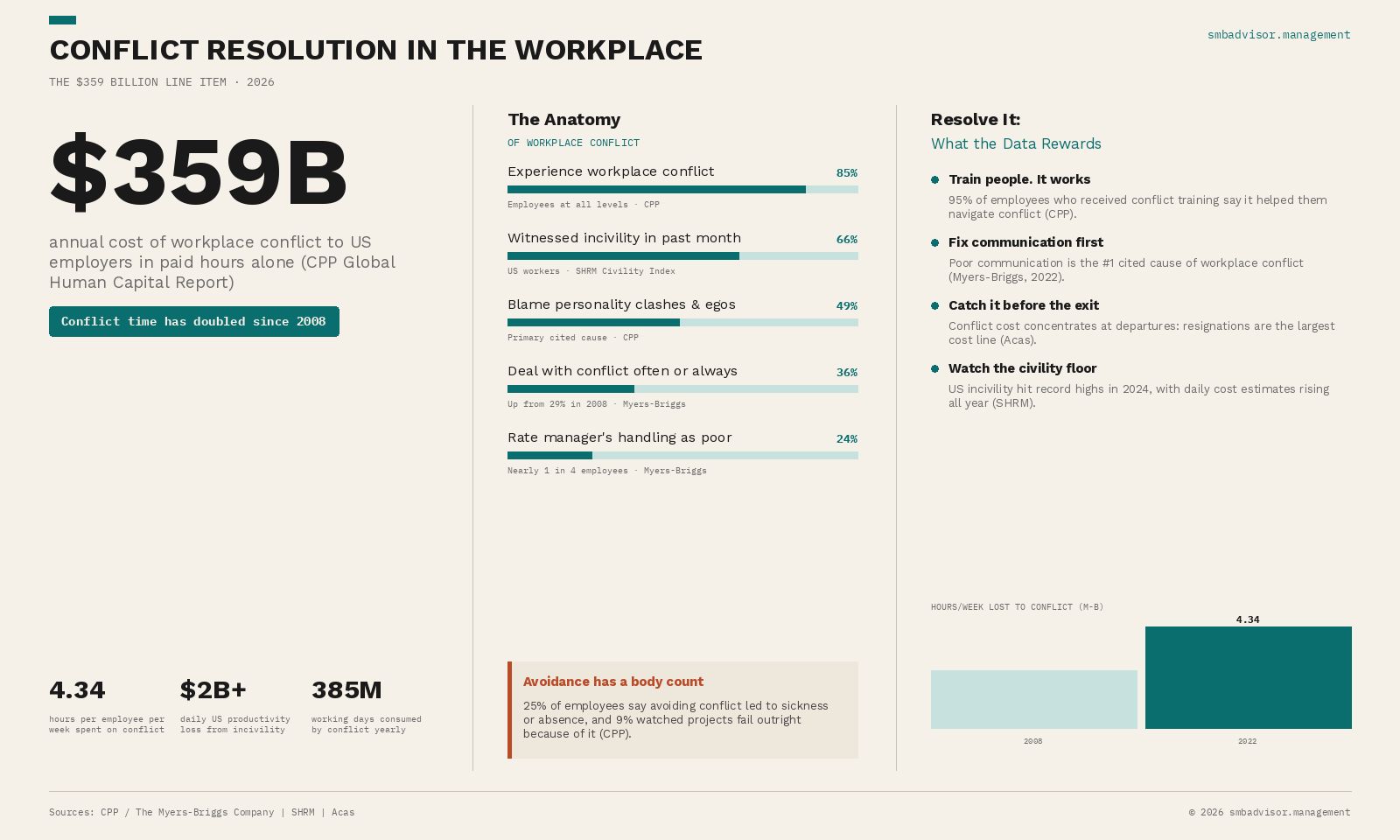 Conflict Resolution in the Workplace