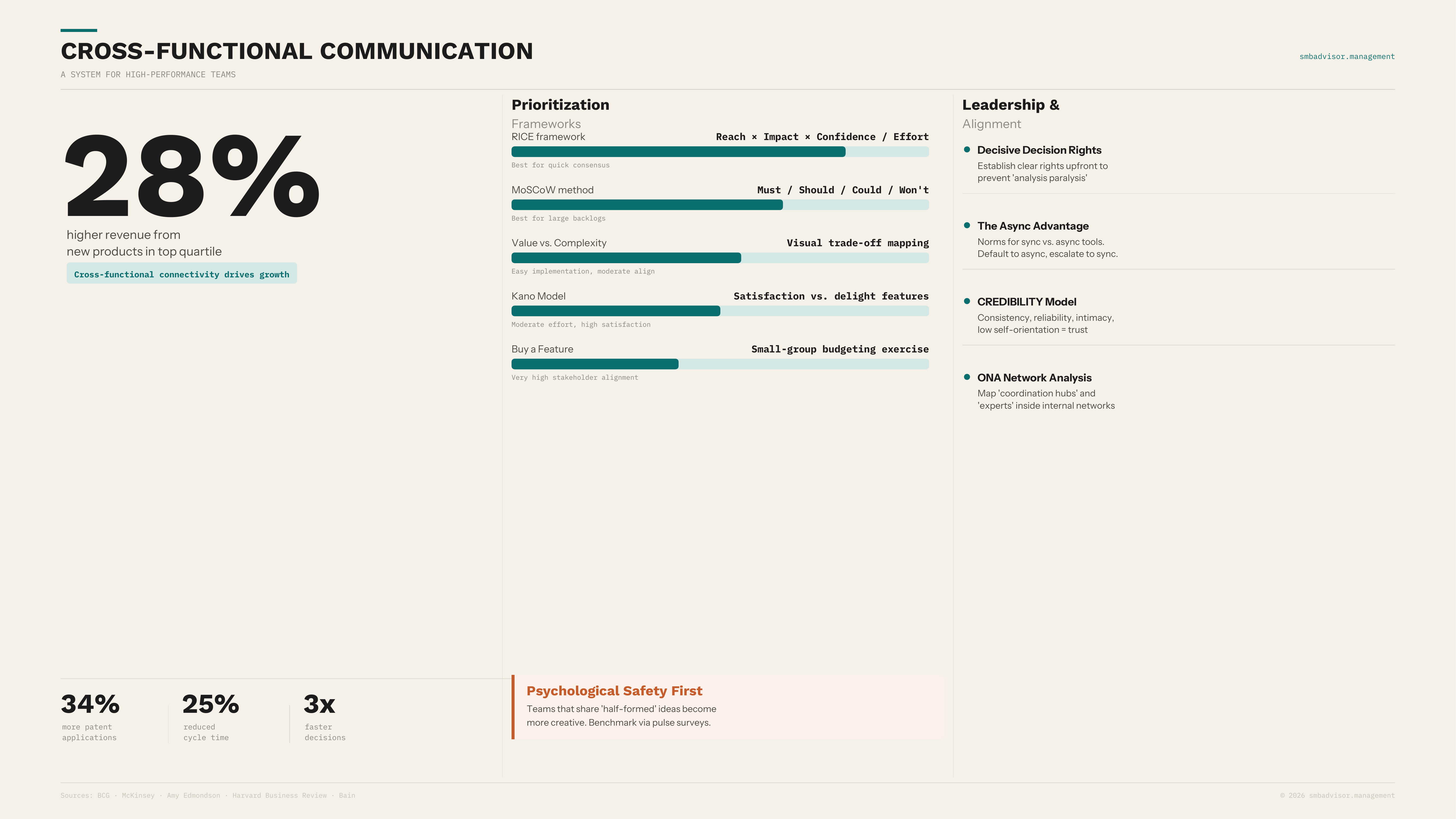 Cross-Functional Communication
