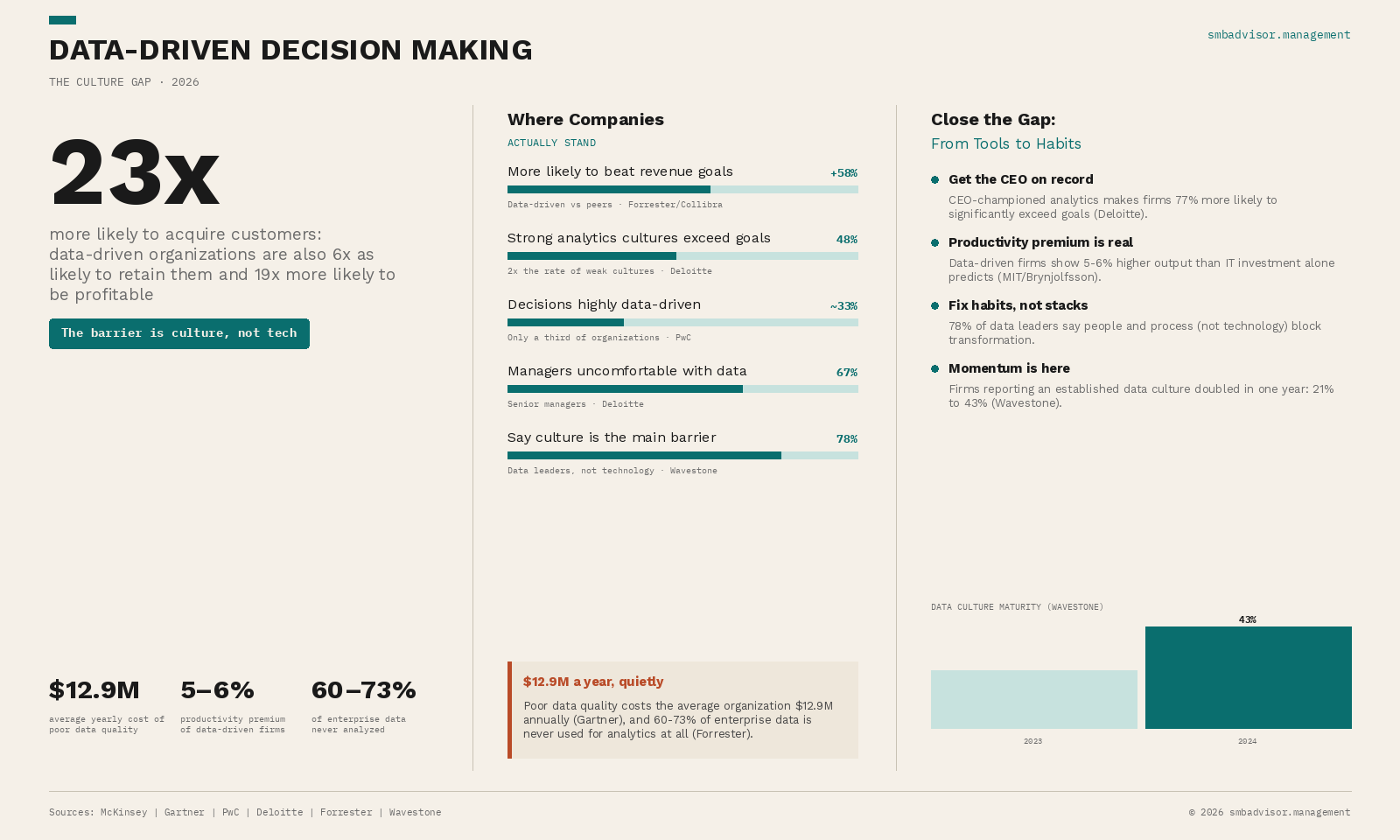Data-Driven Decision Making