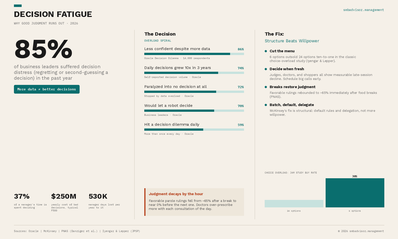 Decision Fatigue