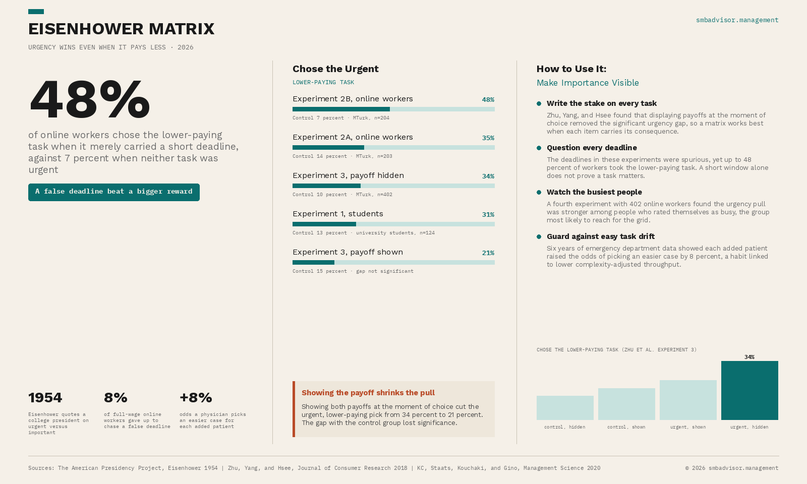 Eisenhower Matrix Infographic: 48% of online workers picked a lower-paying task when it merely looked urgent. What the Eisenhower Matrix corrects, and what it cannot.
