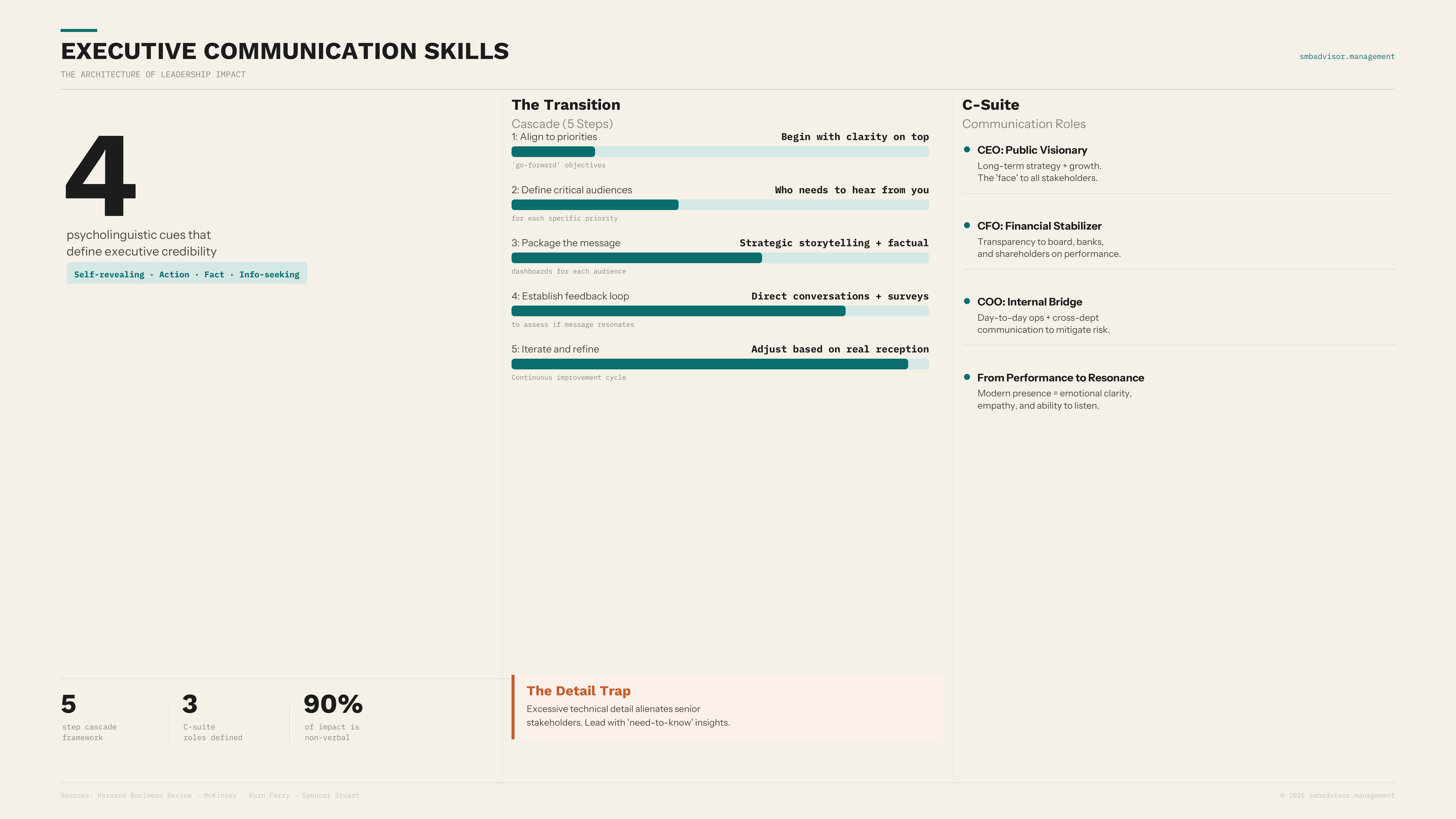Executive Communication Skills