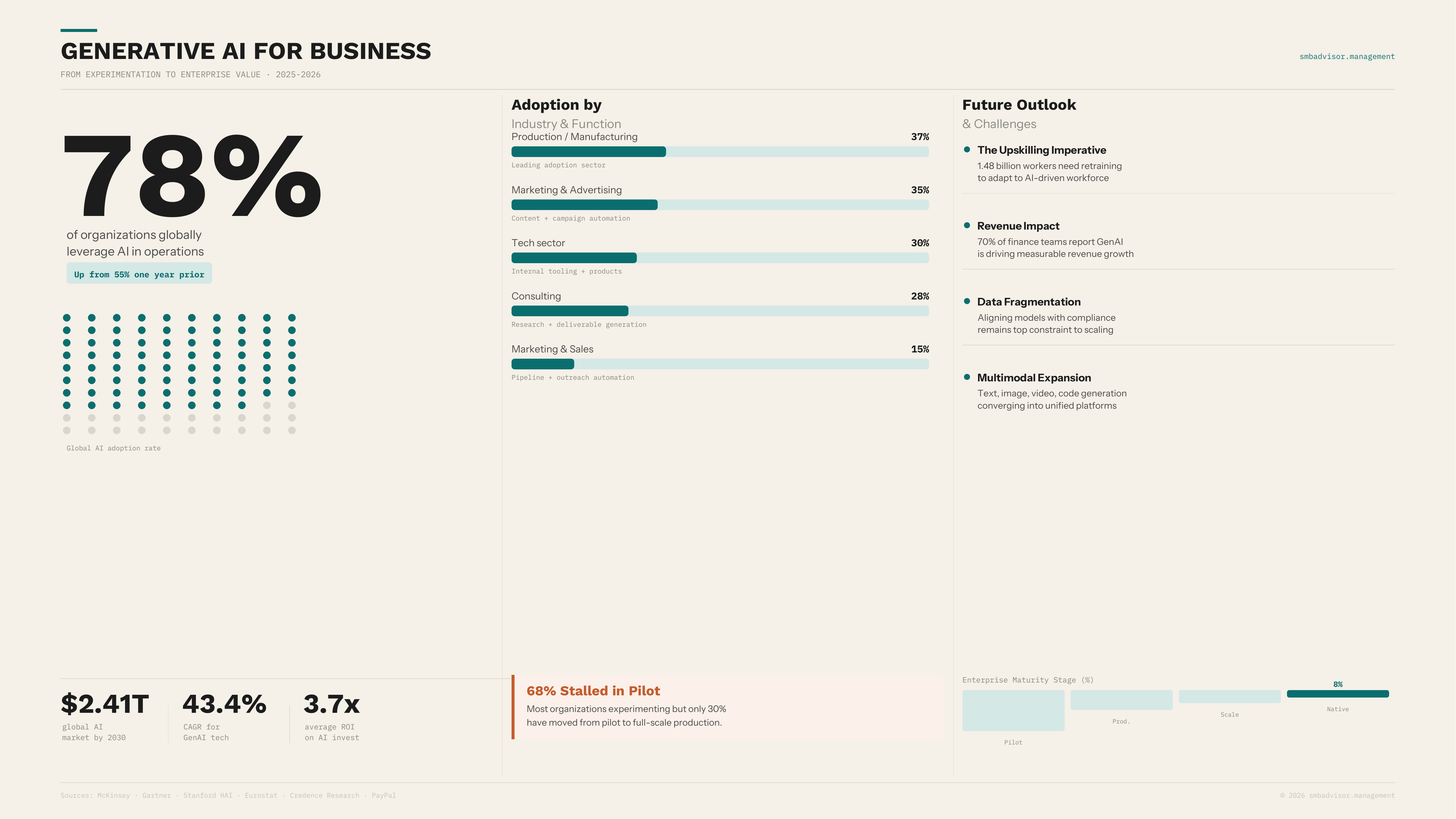 Generative AI for Business