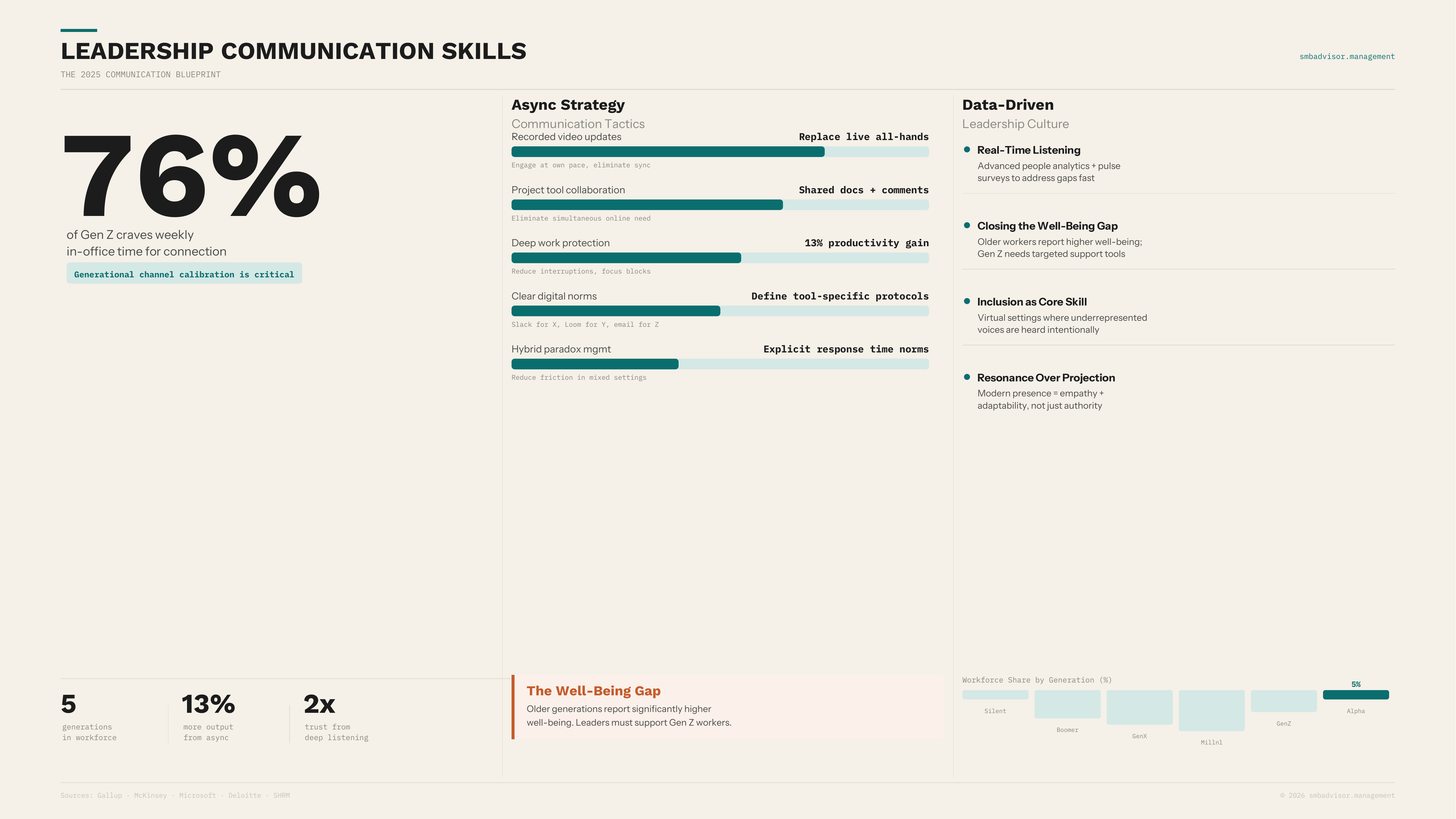 Leadership Communication Skills