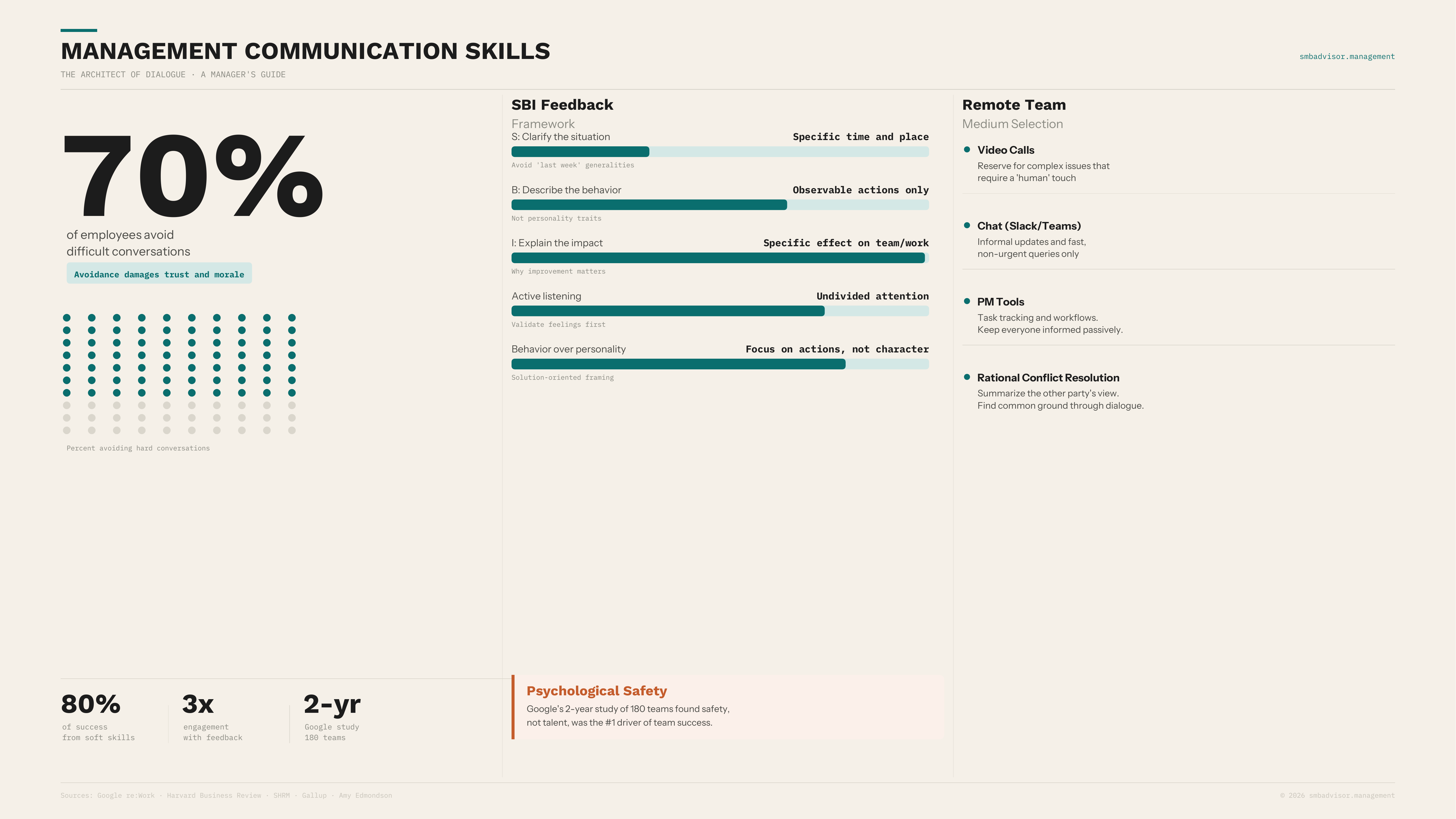 Management Communication Skills