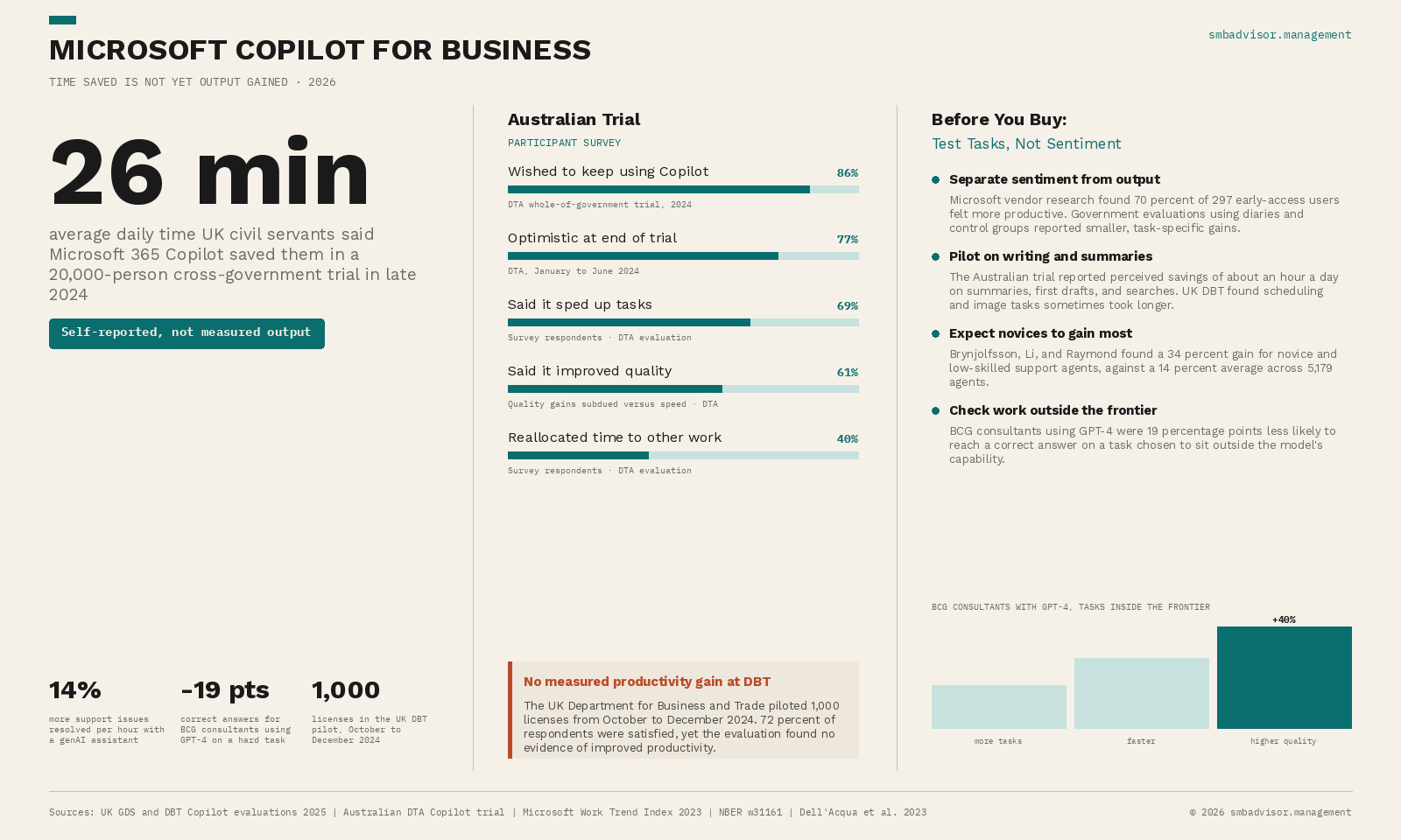 Microsoft Copilot for Business Infographic: UK civil servants reported saving 26 minutes a day with Copilot, but one department found no productivity gain. What the trials show.