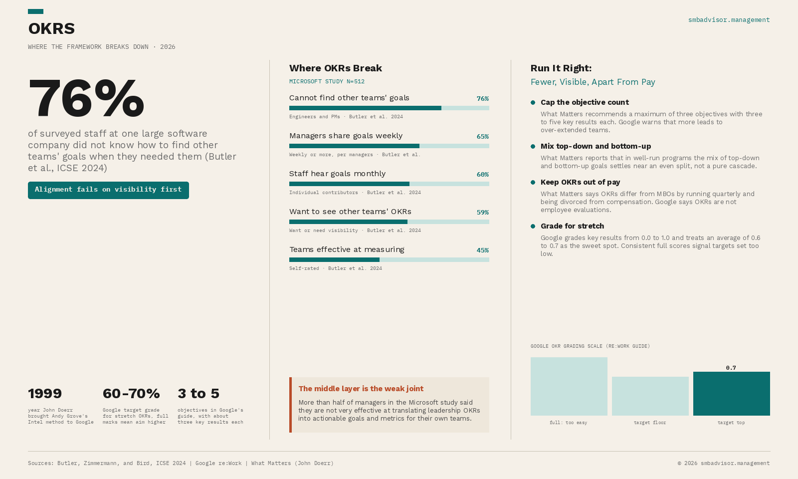 OKRs Infographic: 76% of engineers in a Microsoft OKR study could not find other teams' goals. Where OKRs break: visibility, cascading, and pay.