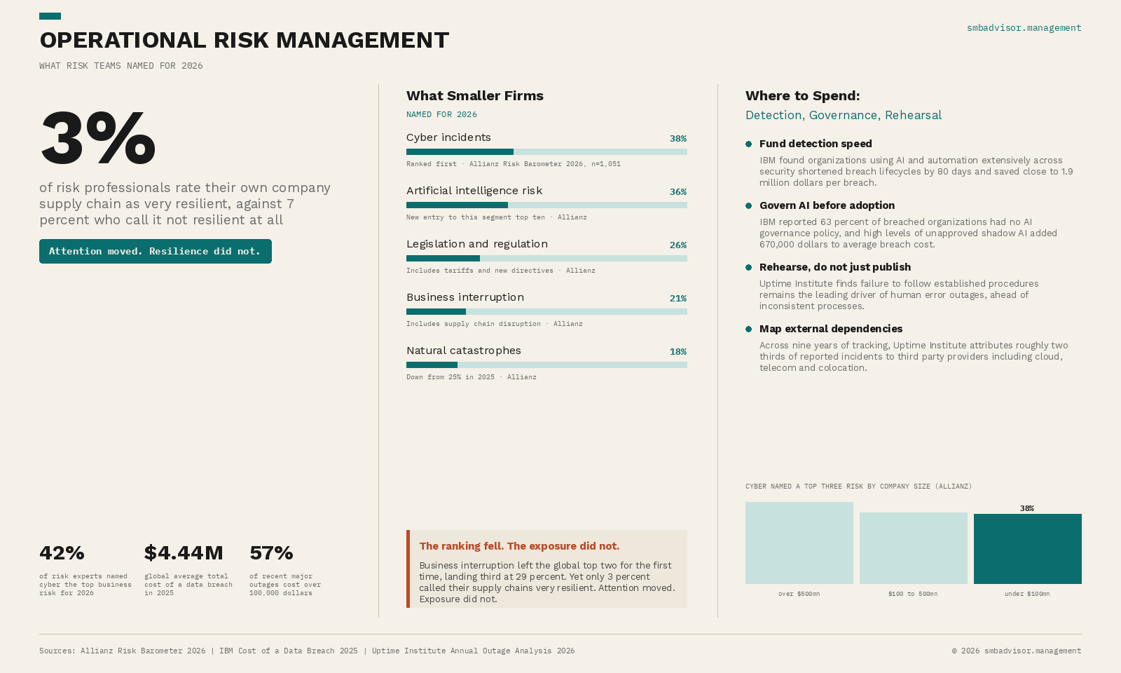 Operational Risk Management Infographic: Only 3% of risk professionals call their supply chain very resilient. Attention moved to cyber and AI. Exposure did not move.