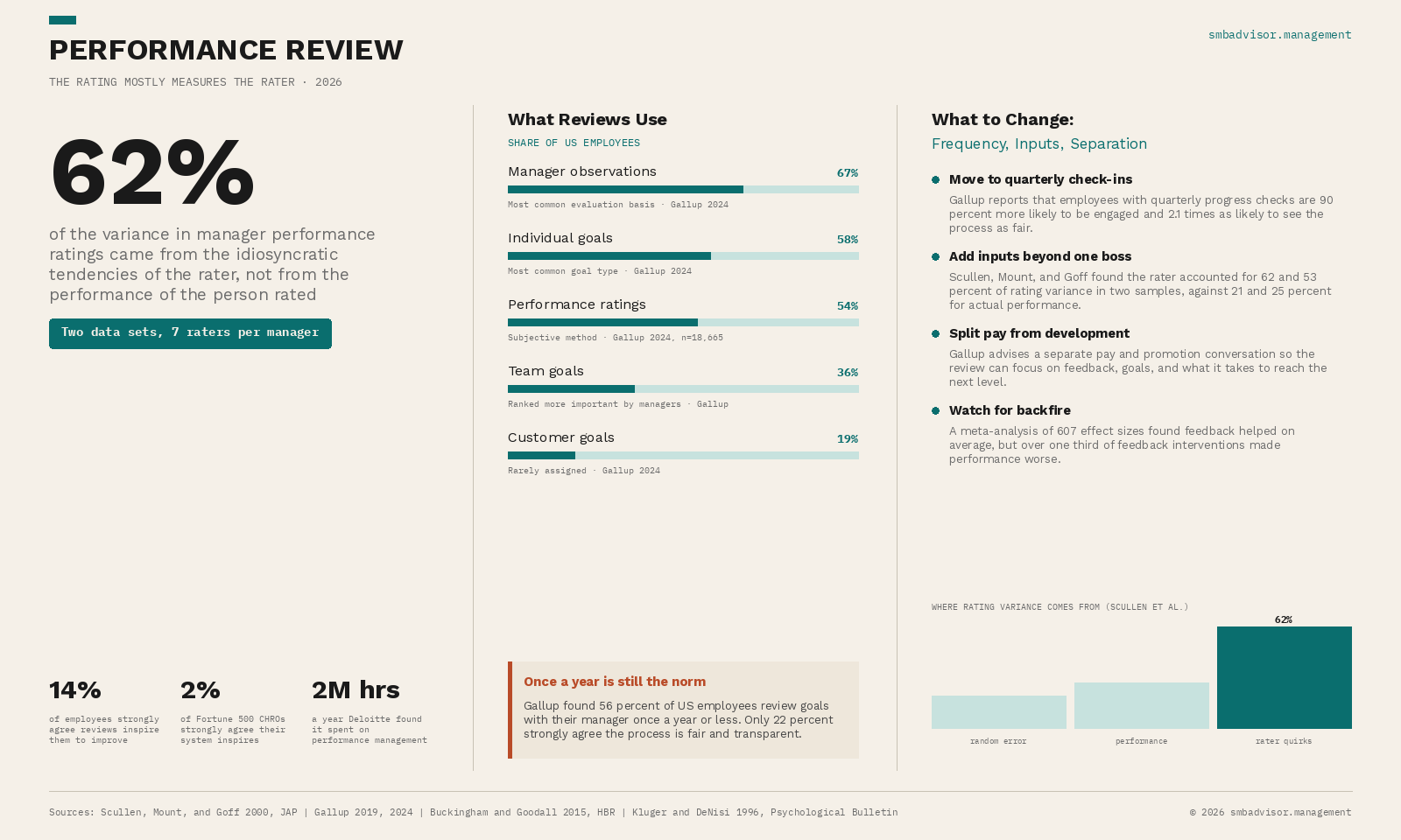 Performance Review Infographic: Only 14% of employees say reviews inspire them to improve, and 62% of rating variance traces to the rater rather than the employee.