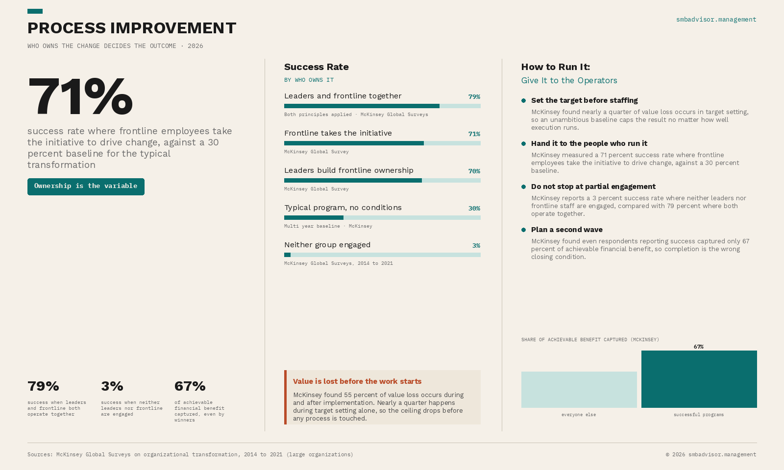 Process Improvement