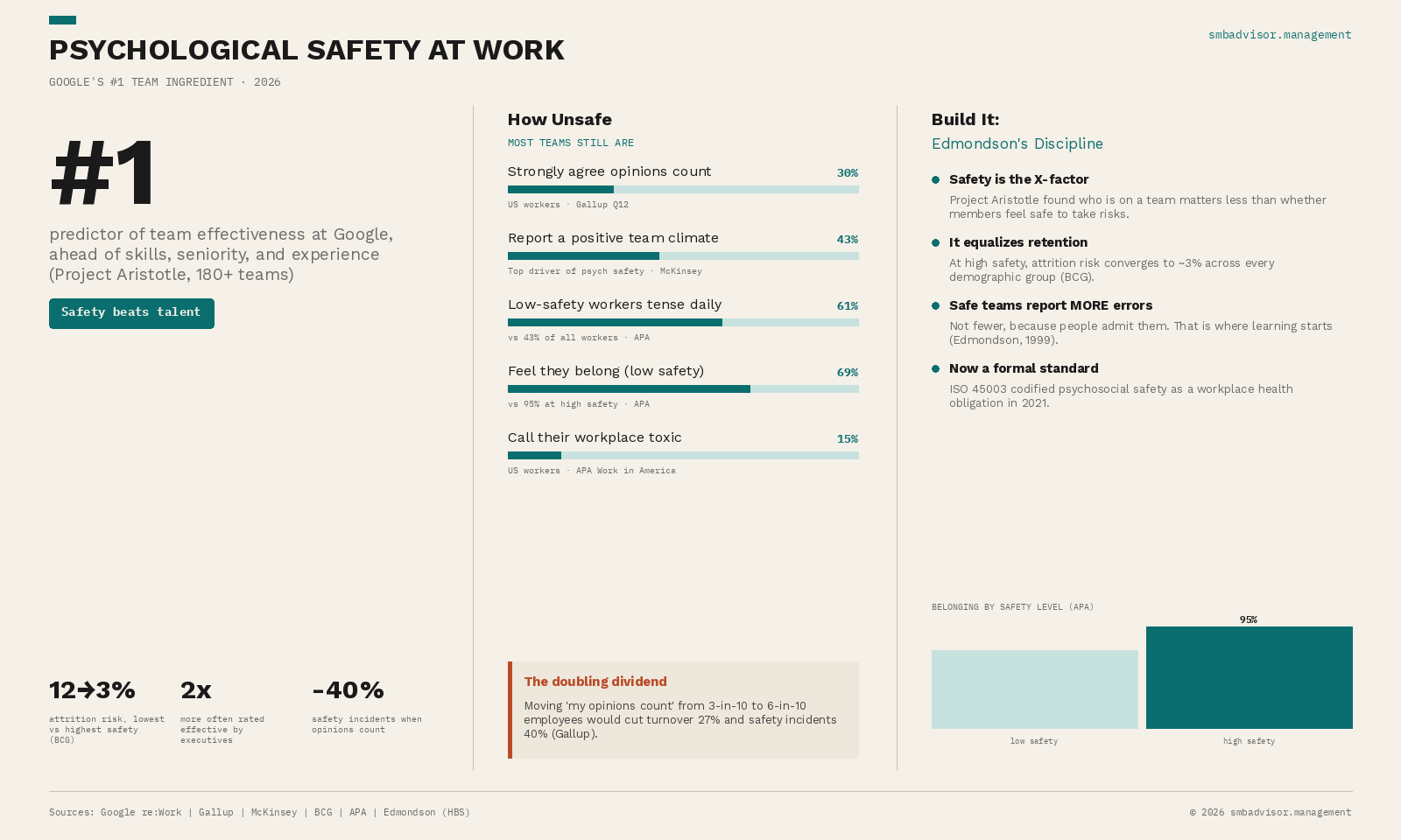 Psychological Safety at Work