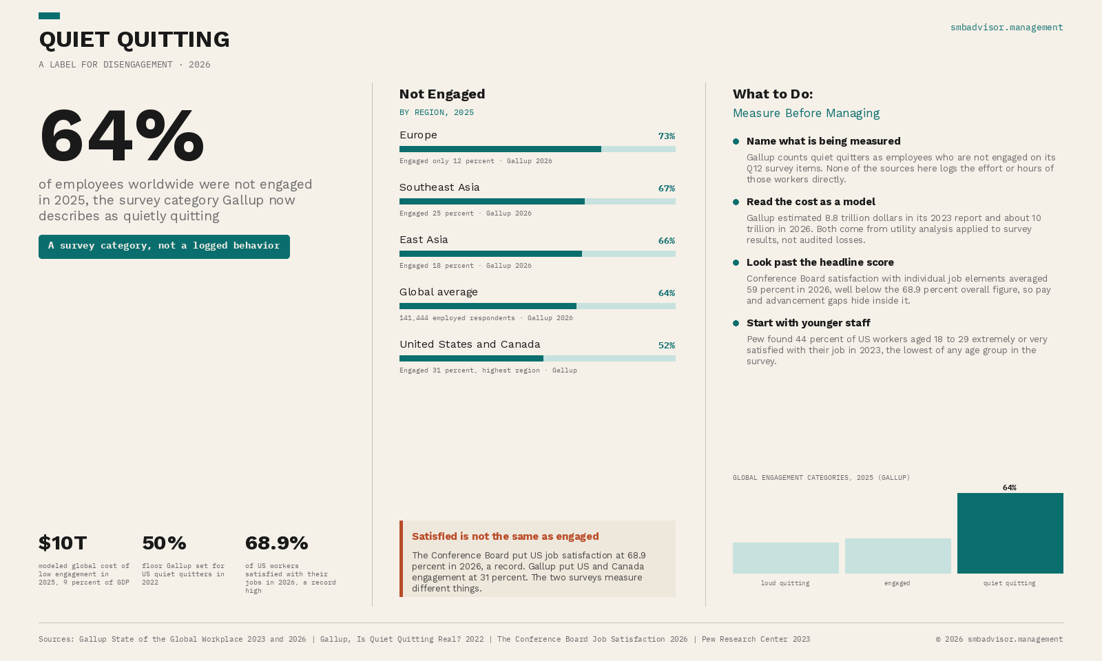 Quiet Quitting Infographic: 64% of employees worldwide were not engaged in 2025, the group Gallup calls quiet quitters. What the label measures and what it costs.