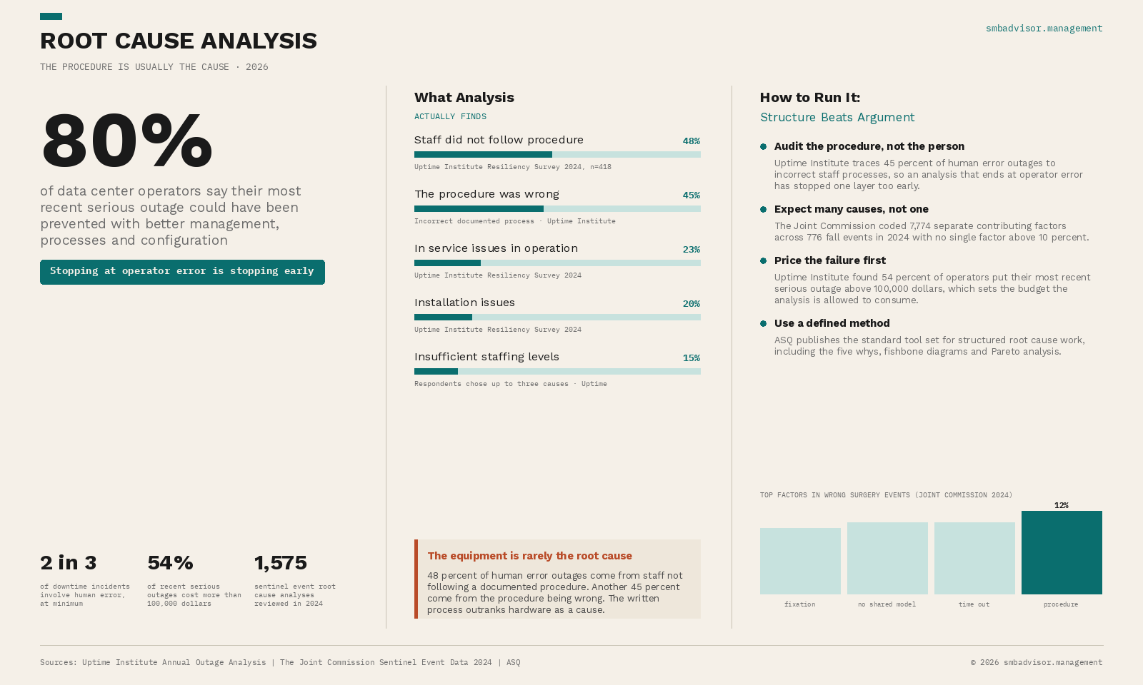 Root Cause Analysis