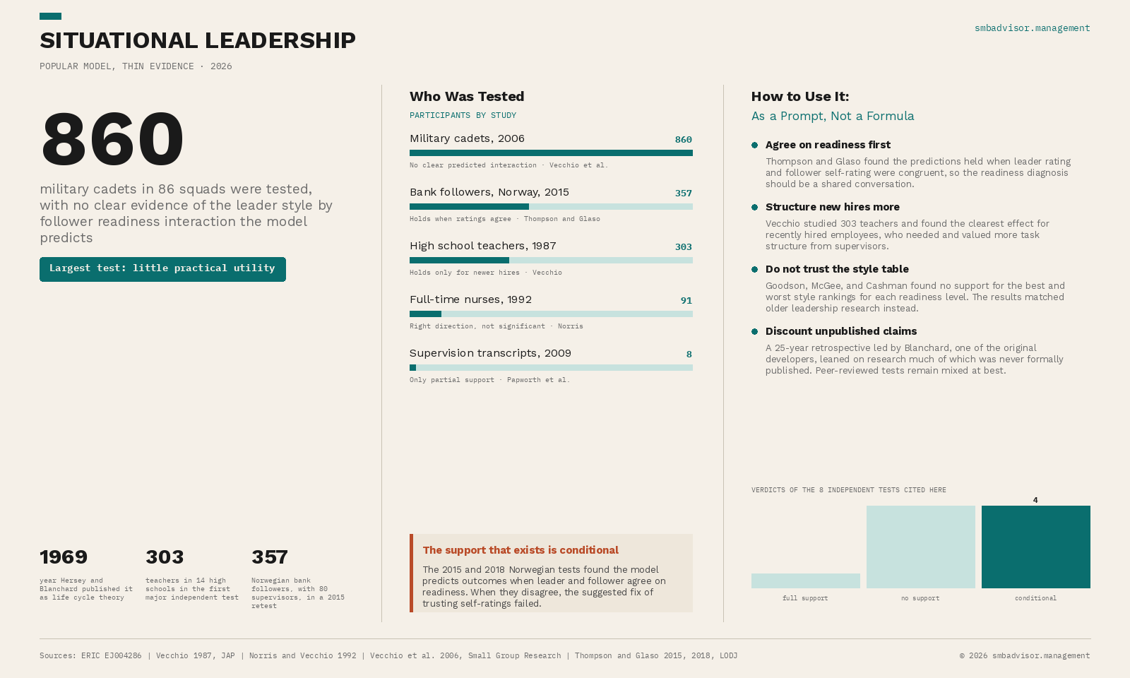 Situational Leadership