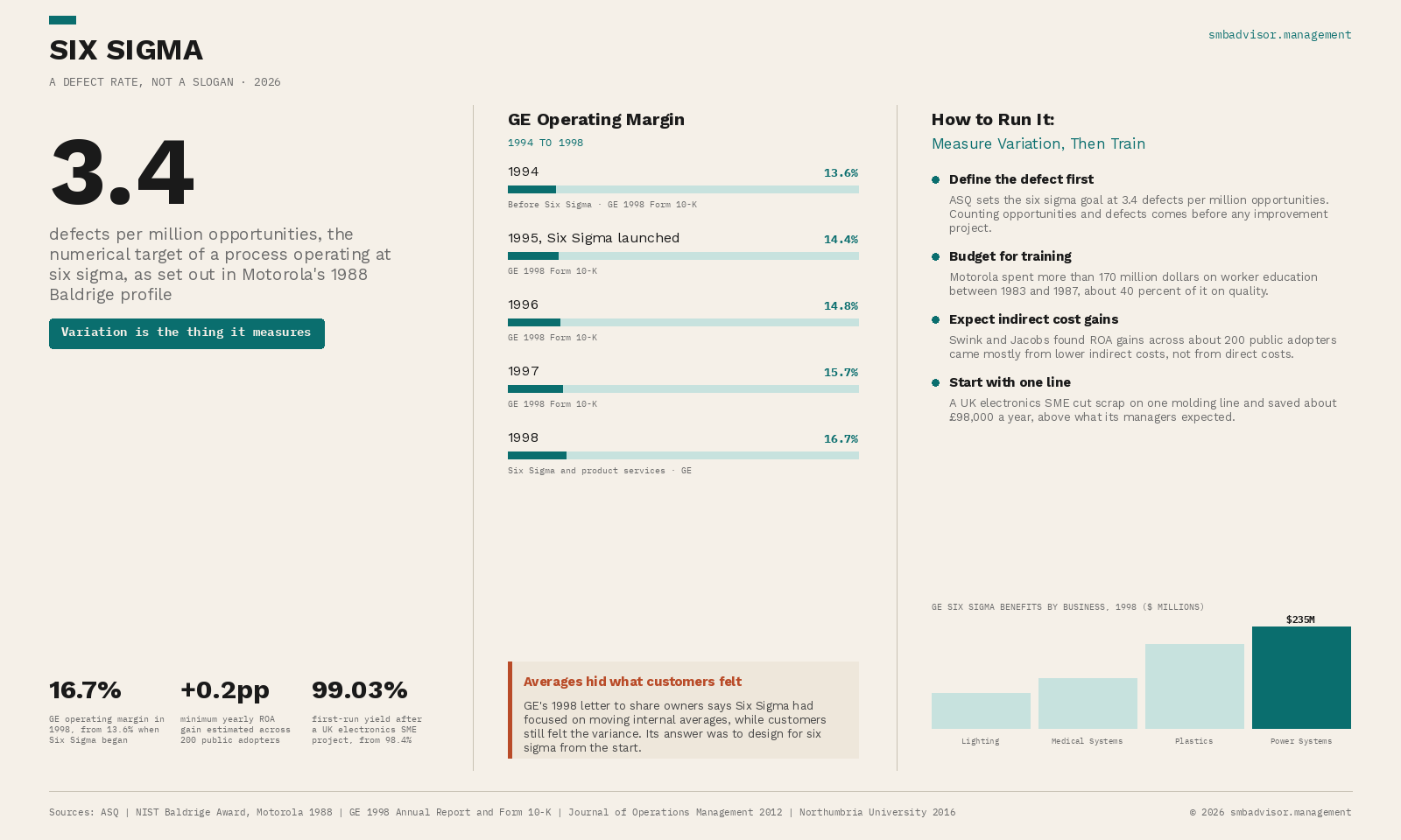 Six Sigma Infographic: Six Sigma targets 3.4 defects per million opportunities. Motorola and GE results, and what peer-reviewed studies say for smaller firms.