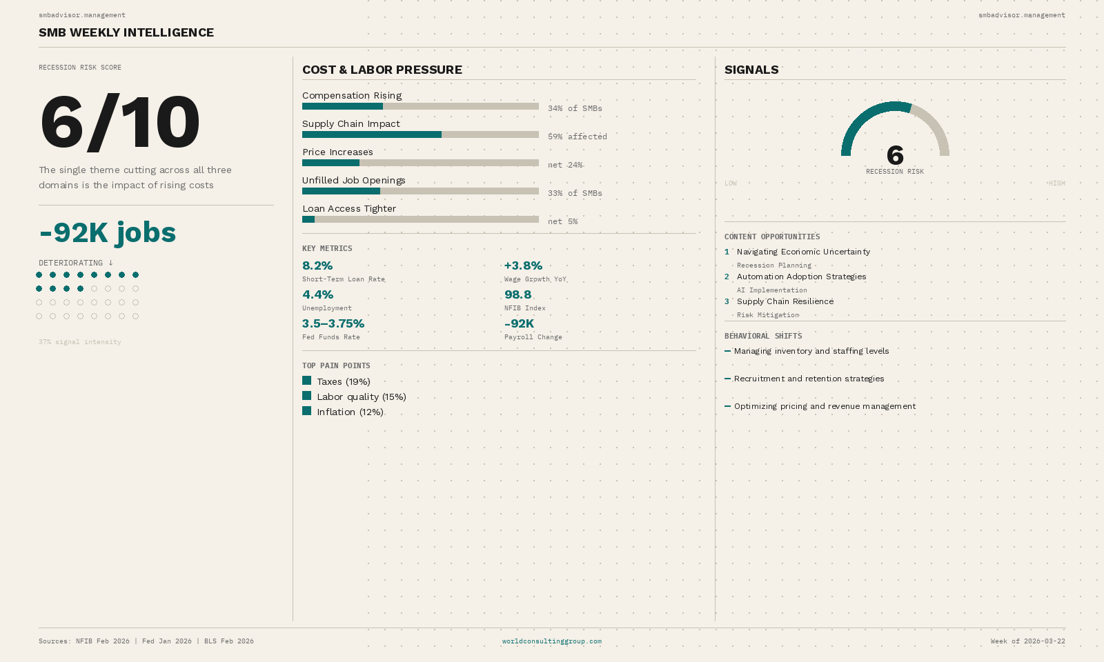 SMB Intelligence Brief Week of March 22, 2026: Weekly economic and sentiment signals for small business owners