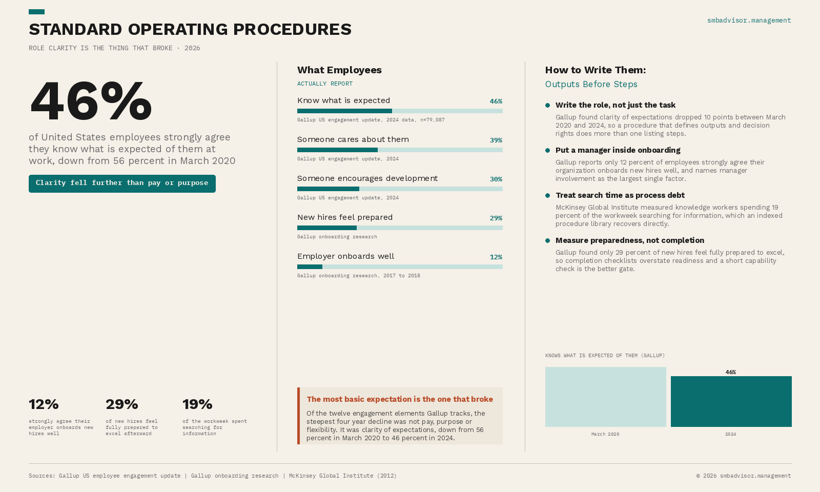Standard Operating Procedures