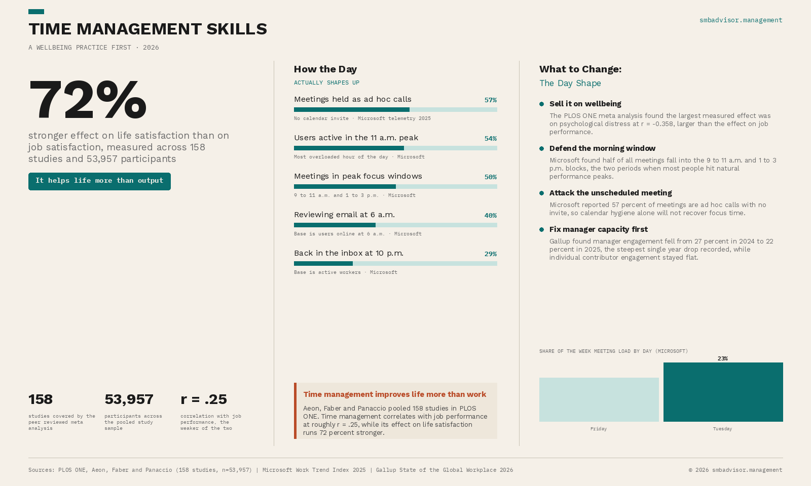 Time Management Skills Infographic: Time management improves life satisfaction 72% more than job satisfaction. It is a wellbeing practice first.