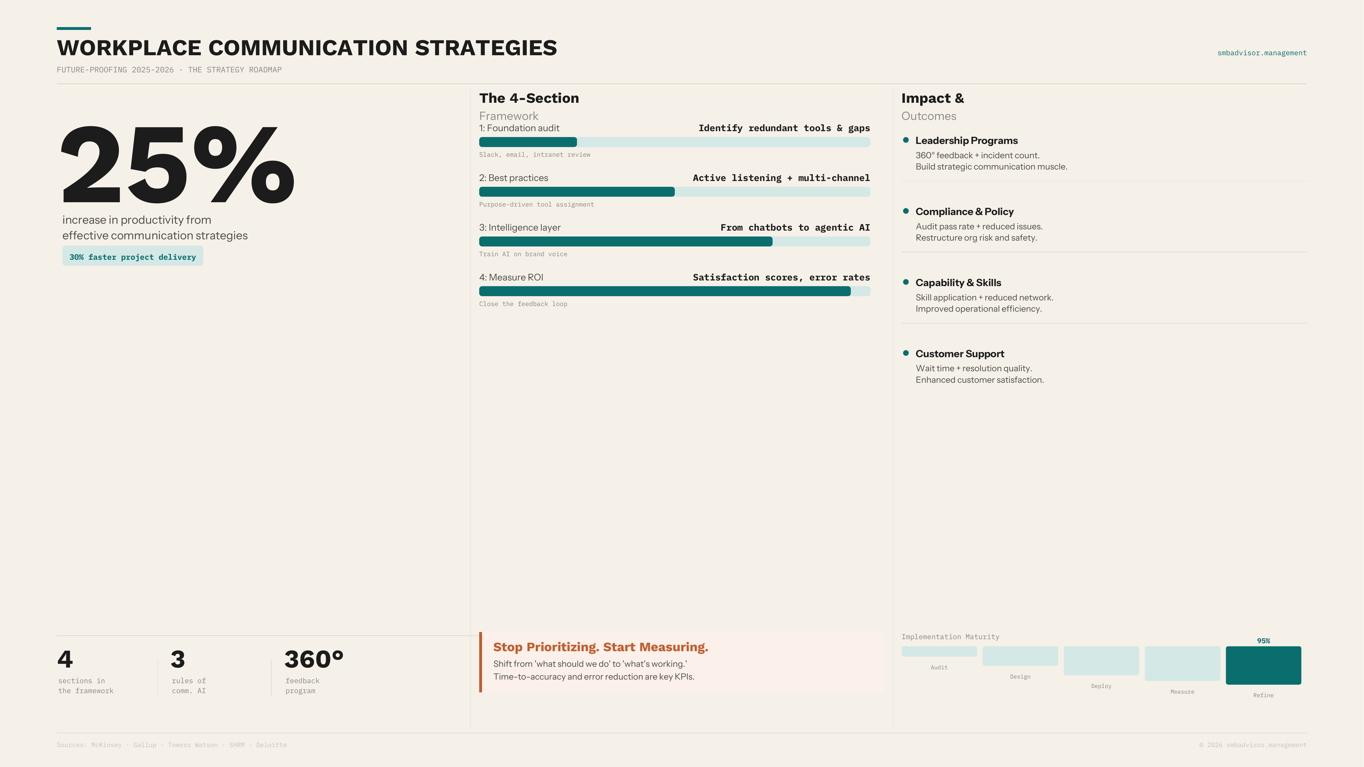 Workplace Communication Strategies