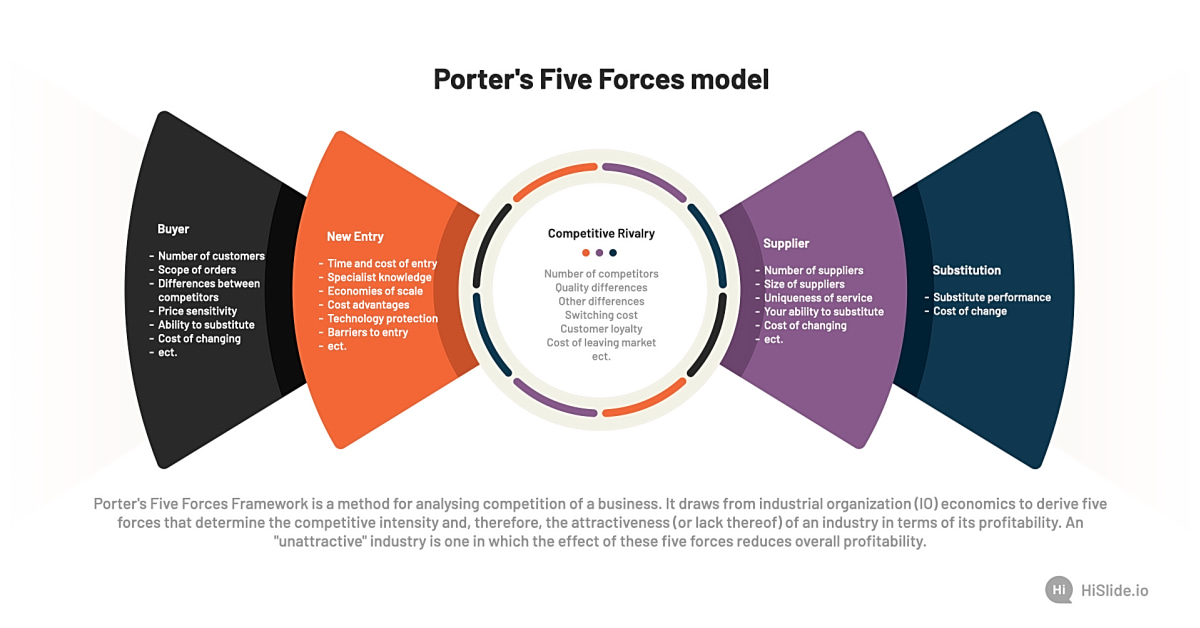 An Introduction to Porter’s Five Forces